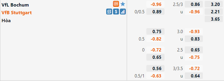 Tỷ lệ Bochum vs Stuttgart