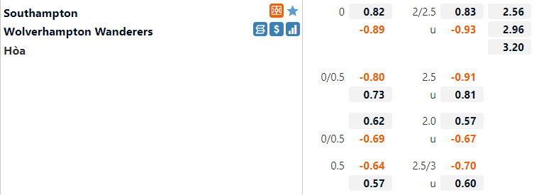 Tỷ lệ Southampton vs Wolves