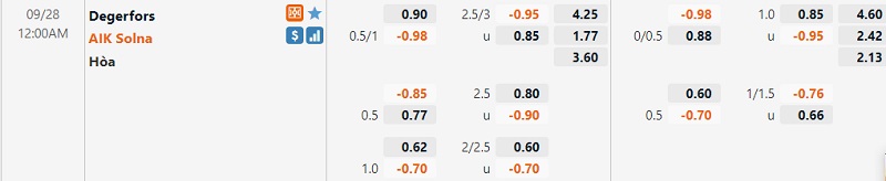 Tỷ lệ Degerfors vs AIK