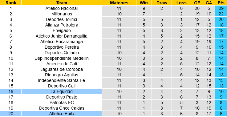 Atletico Huila vs La Equidad