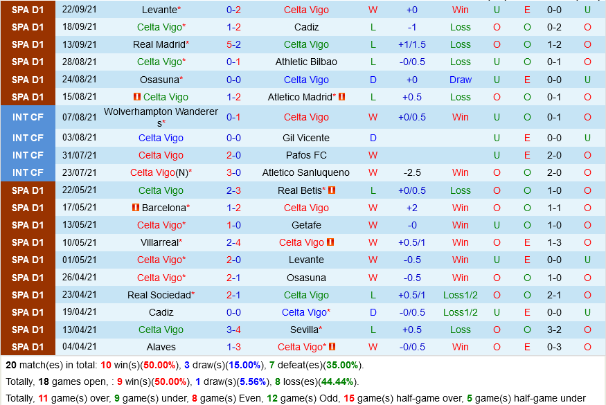 Celta Vigo vs Granada