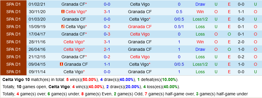 Celta Vigo vs Granada
