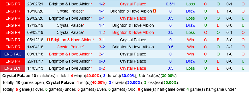 Crystal Palace vs Brighton