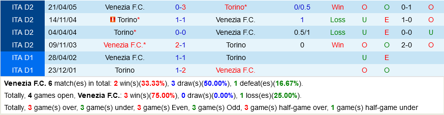 Venezia vs Torino