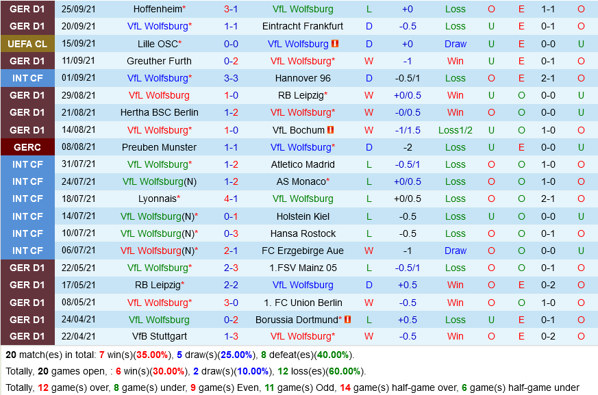 Wolfsburg vs Sevilla
