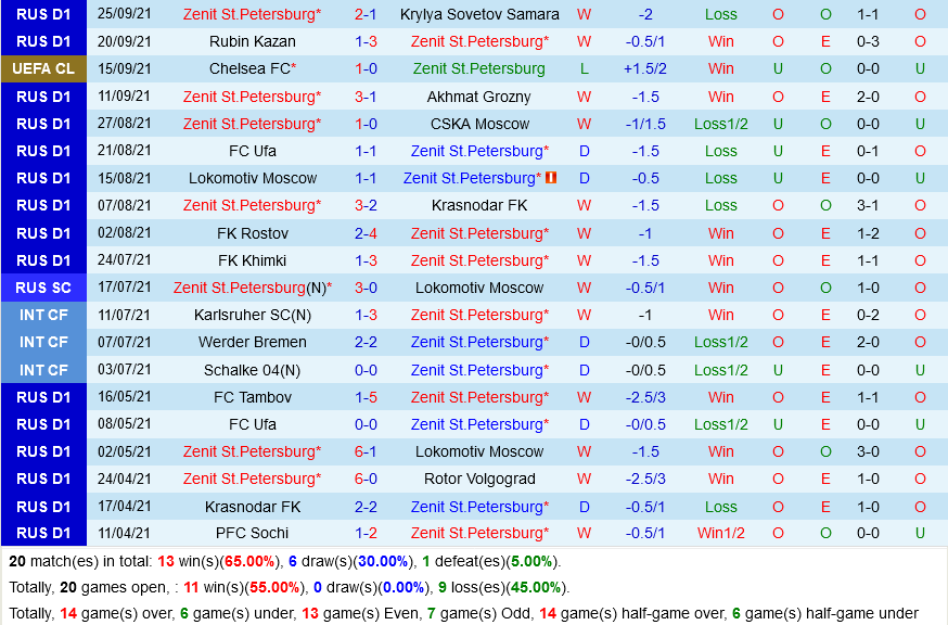 Zenit vs Malmo Zenit vs Malmo