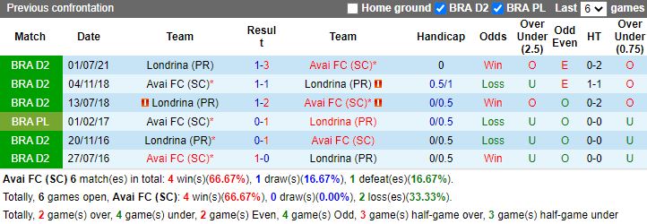 Thành tích đối đầu Avai vs Londrina