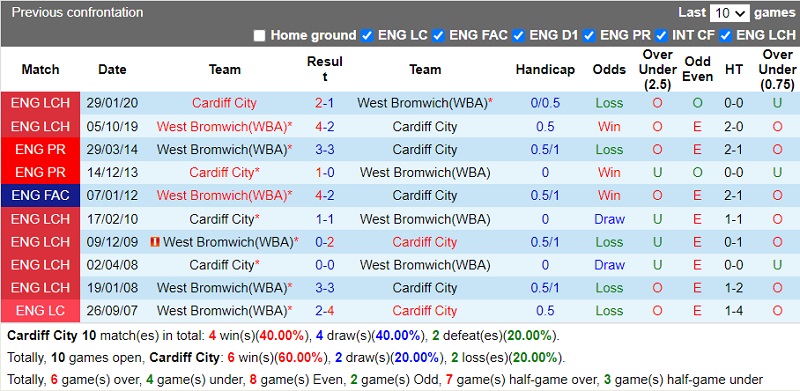 Thành tích đối đầu Cardiff vs West Brom