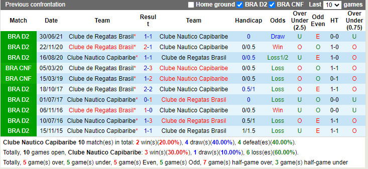 Thành tích đối đầu Nautico vs CRB Thành tích đối đầu Nautico vs CRB