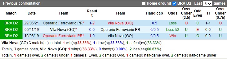 Thành tích đối đầu Vila Nova vs Operario Ferroviario