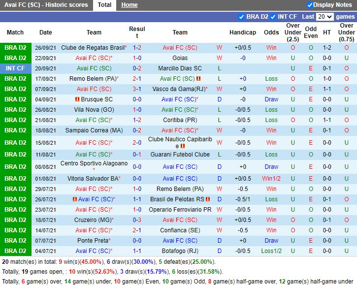 Thành tích gần đây của Avai