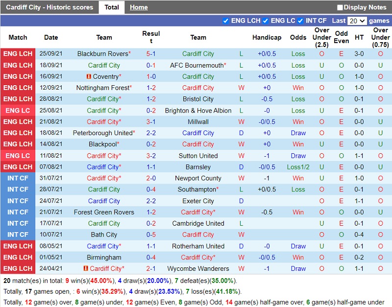 Thành tích gần đây của Cardiff