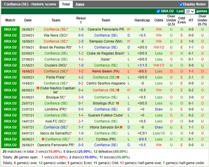 Thành tích gần đây của Confianca