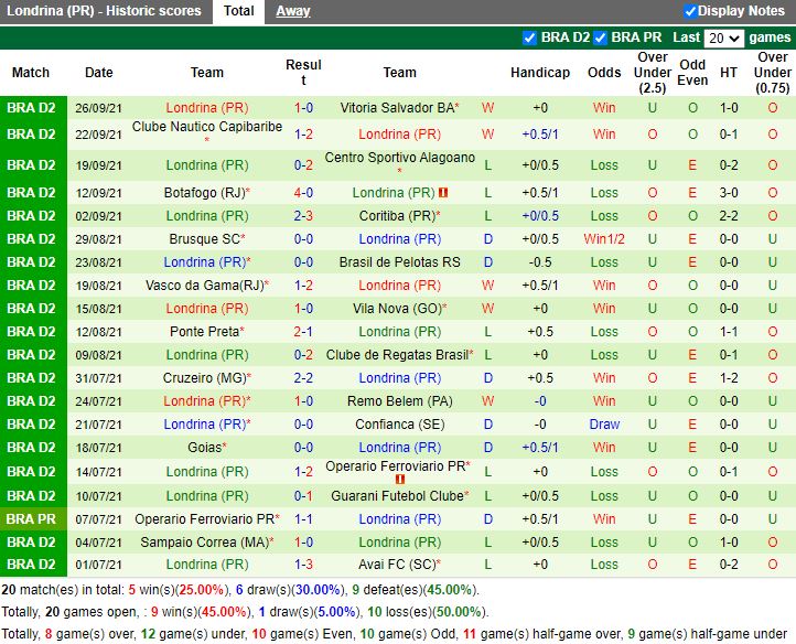 Thành tích gần đây của Londrina
