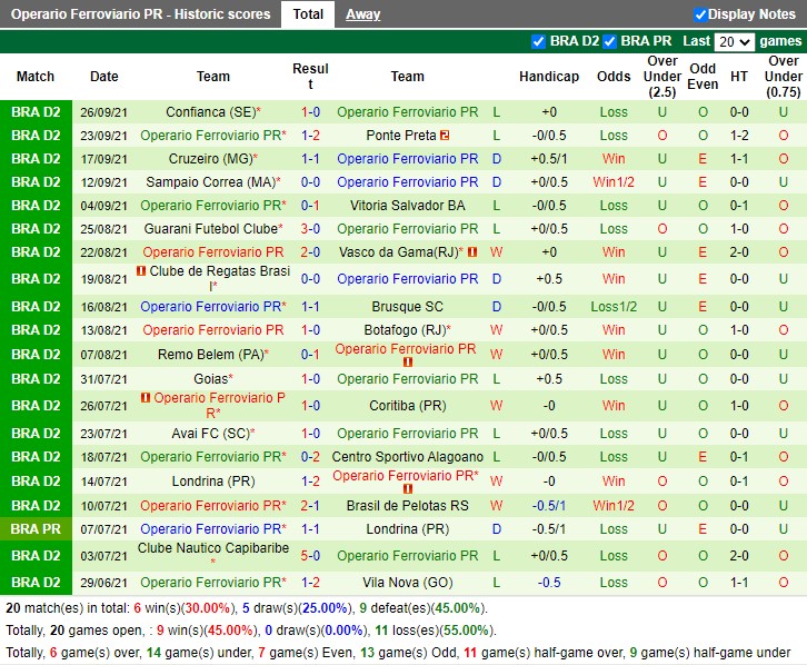 Thành tích gần đây của Operario Ferroviario
