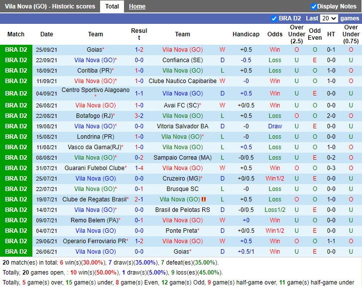 Thành tích gần đây của Vila Nova