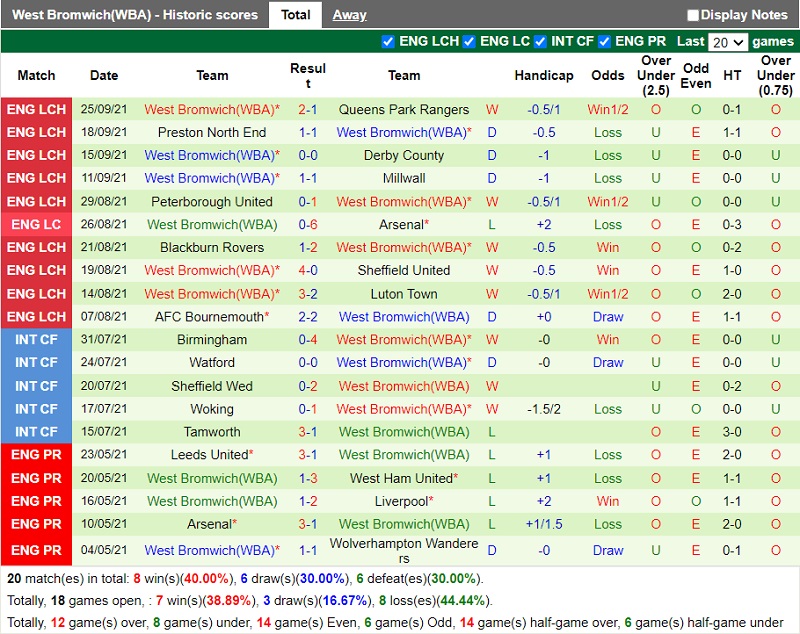 Thành tích gần đây của West Brom