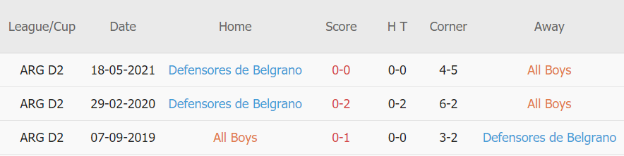 Lịch sử đối đầu All Boys vs Belgrano