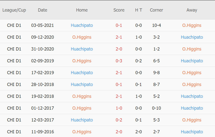 Lịch sử đối đầu O