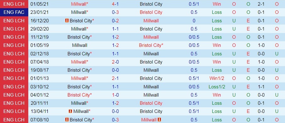 Millwall vs Bristol City
