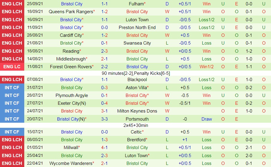 Millwall vs Bristol City