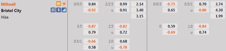 Millwall vs Bristol City