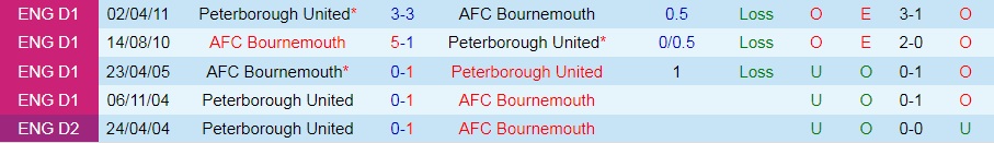 Peterborough vs Bournemouth