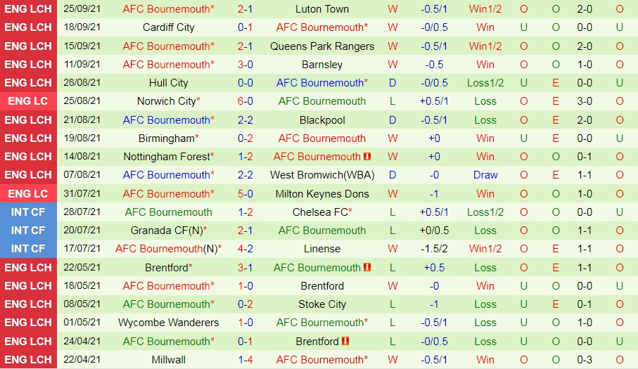 Peterborough vs Bournemouth