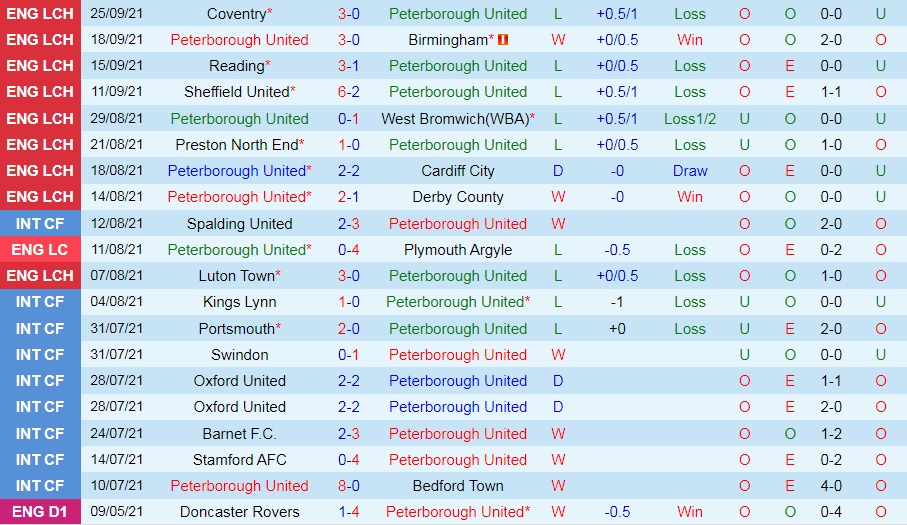 Peterborough vs Bournemouth