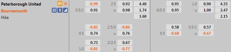 Peterborough vs Bournemouth