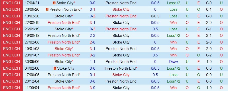 Preston vs Stoke