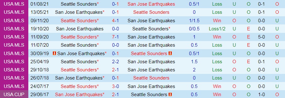 San Jose Earthquakes vs Seattle Sounders