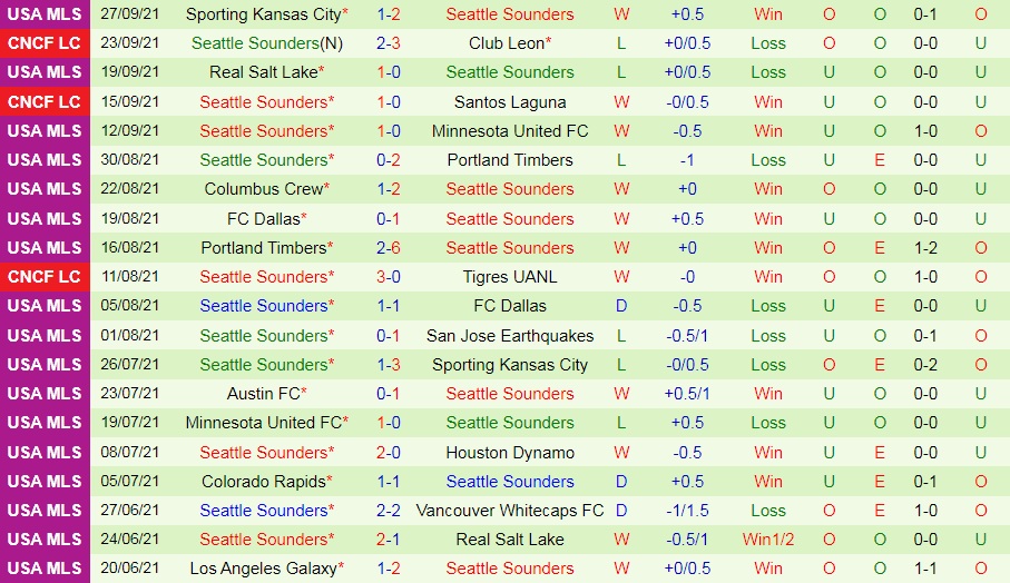 San Jose Earthquakes vs Seattle Sounders