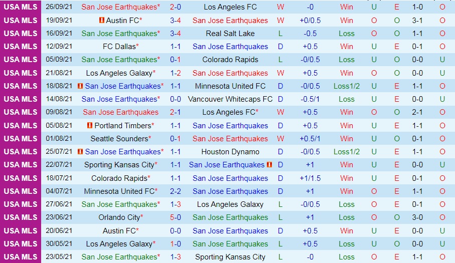San Jose Earthquakes vs Seattle Sounders