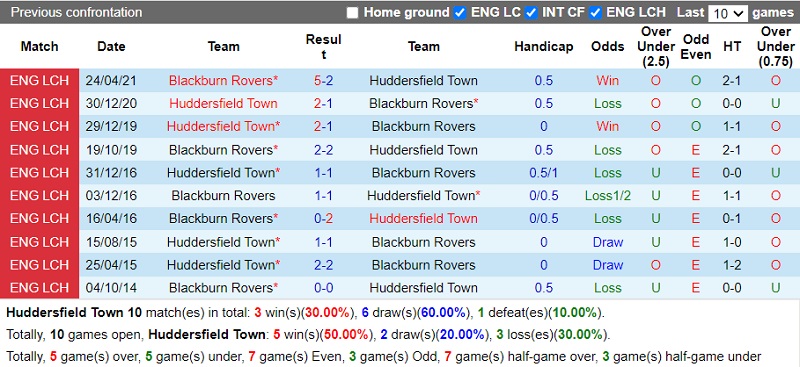Thành tích đối đầu Huddersfield vs Blackburn Thành tích đối đầu Huddersfield vs Blackburn