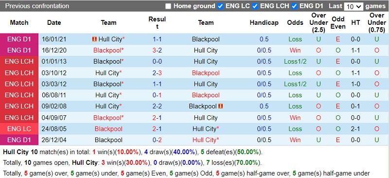 Thành tích đối đầu Hull vs Blackpool Thành tích đối đầu Hull vs Blackpool