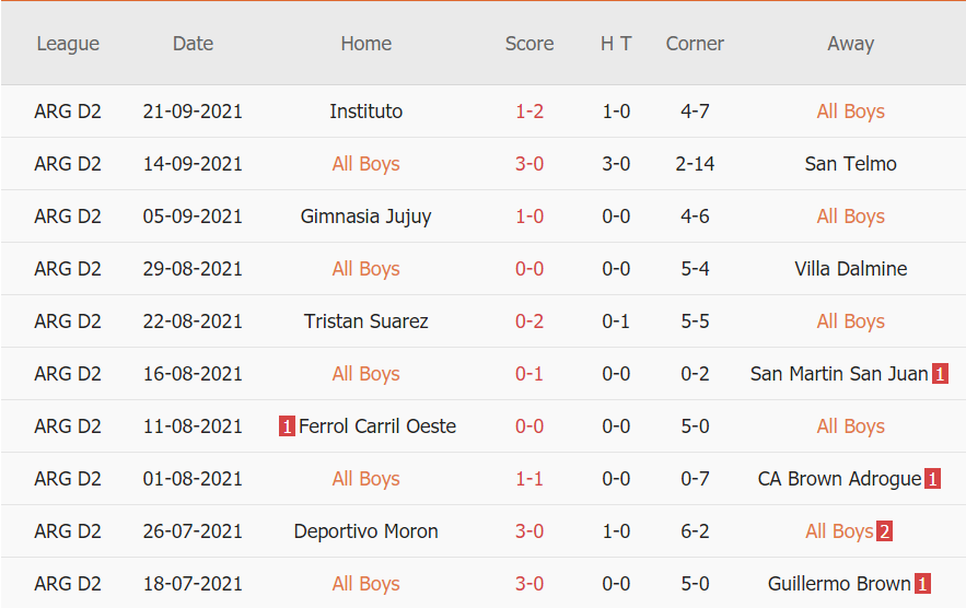 Thành tích gần đây của All Boys