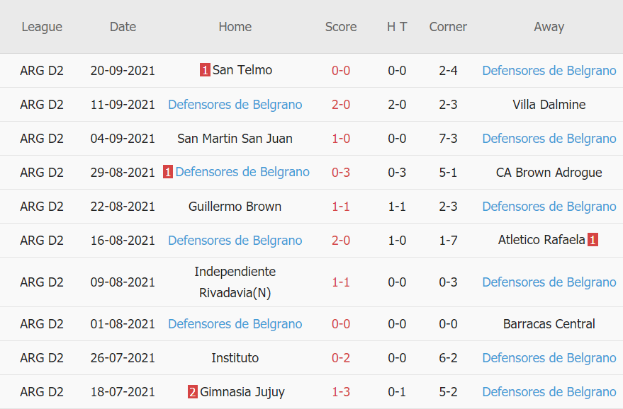 Thành tích gần đây của Belgrano