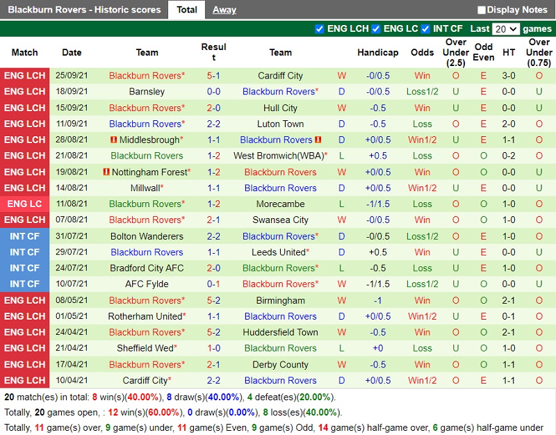 Thành tích gần đây của Blackburn Thành tích gần đây của Blackburn