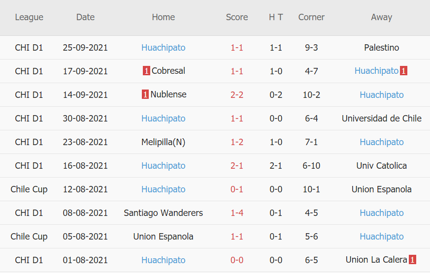 Thành tích gần đây của Huachipato