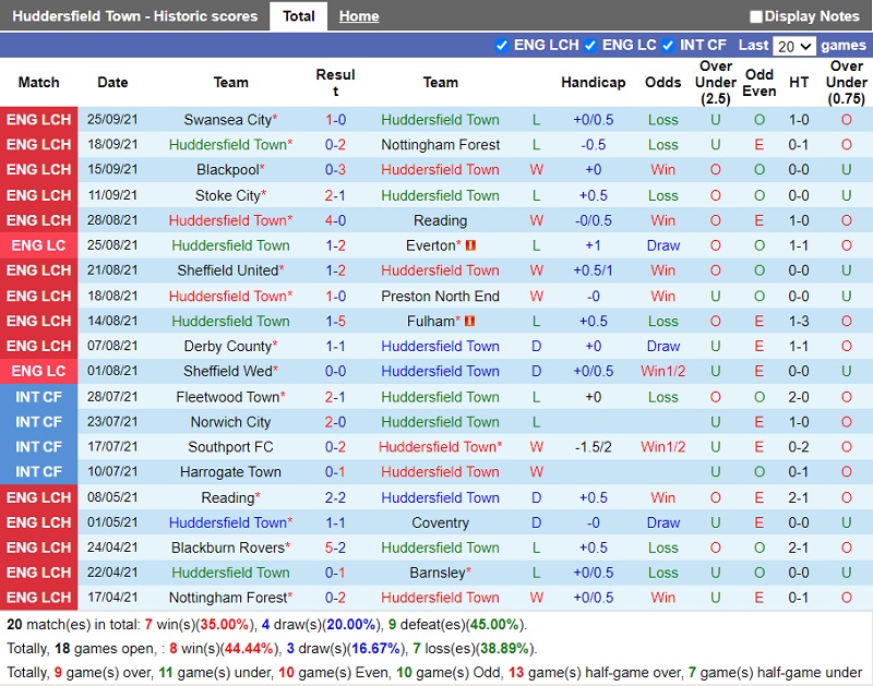 Thành tích gần đây của Huddersfield Thành tích gần đây của Huddersfield