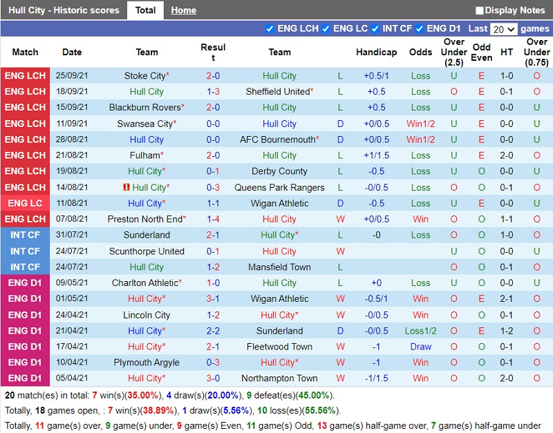Thành tích gần đây của Hull Thành tích gần đây của Hull