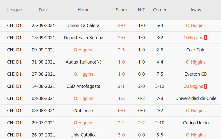 Thành tích gần đây của O