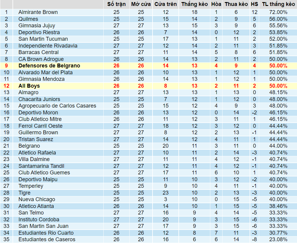 Tỉ lệ thắng kèo All Boys vs Belgrano