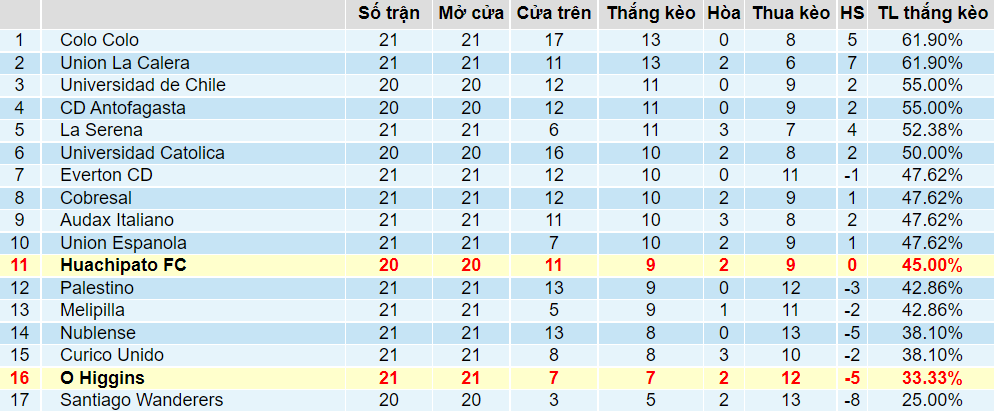 Tỉ lệ thắng kèo O