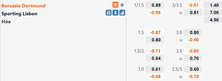 Tỷ lệ Dortmund vs Sporting Lisbon Tỷ lệ Dortmund vs Sporting Lisbon