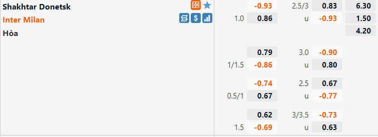 Tỷ lệ Shakhtar Donetsk vs Inter Milan