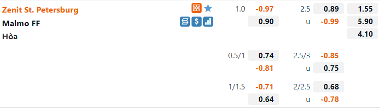 Tỷ lệ Zenit vs Malmo Tỷ lệ Zenit vs Malmo