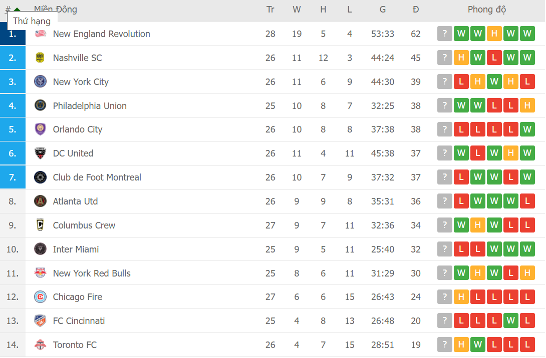 BXH khu vực Miền Đông