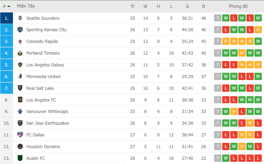 BXH khu vực Miền Tây